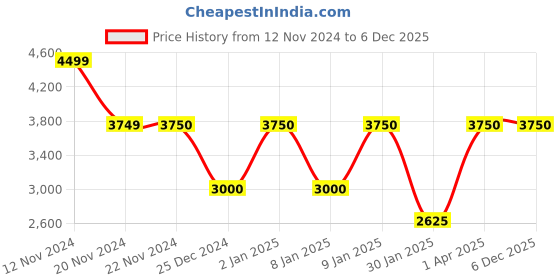 tatacliq.com Anne Klein Rosemary  Solid Shoulder Handbag with Card Case anne klein Price History Graph from 12 Nov 2024 to 5 Dec 2025