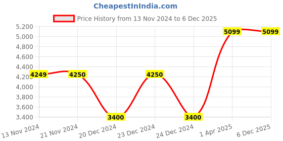 tatacliq.com Anne Klein Saddle & Natural Embroidered Handbag with Pouch anne klein Price History Graph from 13 Nov 2024 to 6 Dec 2025