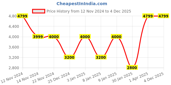 tatacliq.com Anne Klein Saddle & Natural Textured Tote Handbag with Pouch anne klein Price History Graph from 12 Nov 2024 to 4 Dec 2025