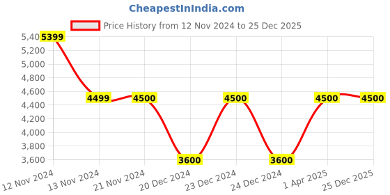 tatacliq.com Anne Klein Silver Embellished Handbag anne klein Price History Graph from 12 Nov 2024 to 25 Dec 2025