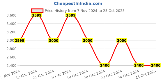 tatacliq.com Anne Klein Silver Quilted Sling Handbag anne klein Price History Graph from 7 Nov 2024 to 24 Oct 2025