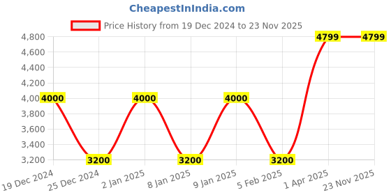 tatacliq.com Anne Klein Silver Textured Pouch Set of 3 anne klein Price History Graph from 19 Dec 2024 to 23 Nov 2025