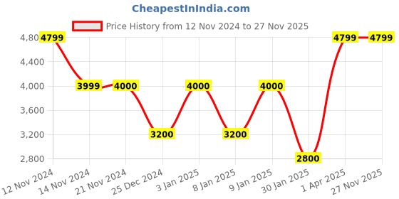tatacliq.com Anne Klein Stone  Textured Tote Handbag with Pouch anne klein Price History Graph from 12 Nov 2024 to 27 Nov 2025