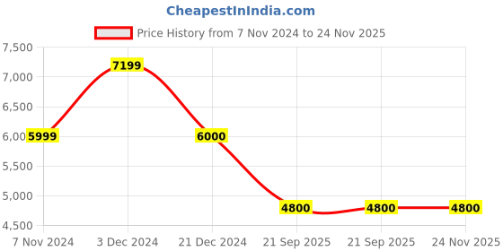 tatacliq.com Anne Klein Tan Printed Tote Handbag with Pouch anne klein Price History Graph from 7 Nov 2024 to 24 Nov 2025