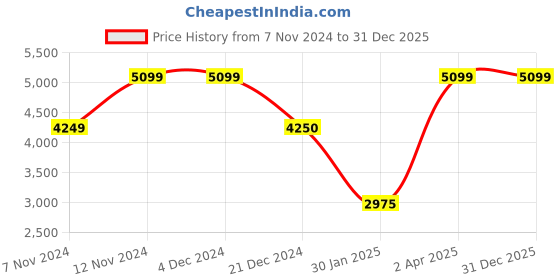 tatacliq.com Anne Klein Tan Solid Satchel Handbag anne klein Price History Graph from 7 Nov 2024 to 31 Dec 2025