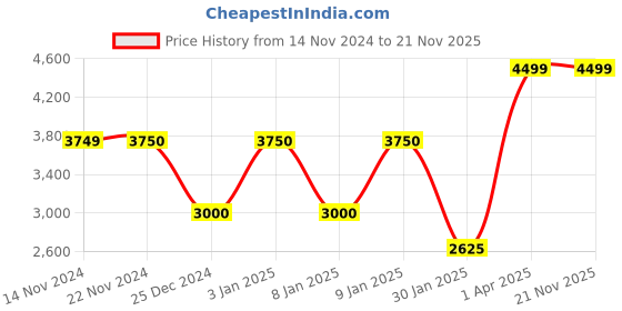 tatacliq.com Anne Klein Truffle Croco Textured Tote Handbag with Card Case anne klein Price History Graph from 14 Nov 2024 to 21 Nov 2025