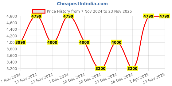 tatacliq.com Anne Klein White & Beige Color Block Tote Handbag with Pouch anne klein Price History Graph from 7 Nov 2024 to 23 Nov 2025