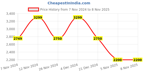tatacliq.com Anne Klein White & Beige Textured Sling Handbag anne klein Price History Graph from 7 Nov 2024 to 7 Nov 2025