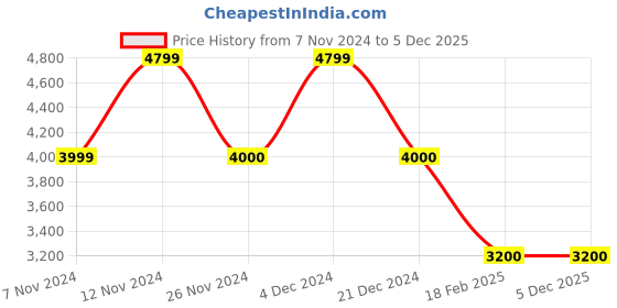 tatacliq.com Anne Klein White & Beige Textured Sling Handbag anne klein Price History Graph from 7 Nov 2024 to 5 Dec 2025