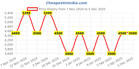 tatacliq.com Anne Klein White & Brown Textured Handbag with Pouch anne klein Price History Graph from 7 Nov 2024 to 5 Dec 2025