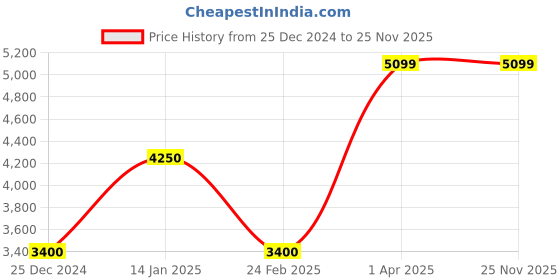 tatacliq.com Anne Klein White & Oatmilk Logo Tote Handbag with Card Case anne klein Price History Graph from 25 Dec 2024 to 24 Nov 2025