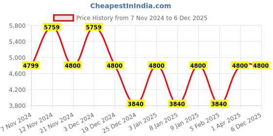 tatacliq.com Anne Klein White & Tan Textured Sling Handbag anne klein Price History Graph from 7 Nov 2024 to 5 Dec 2025