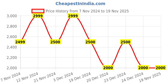 tatacliq.com Anne Klein White Quilted Sling Handbag anne klein Price History Graph from 7 Nov 2024 to 18 Nov 2025