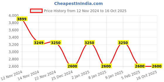 tatacliq.com Anne Klein White Solid Satchel Handbag anne klein Price History Graph from 12 Nov 2024 to 15 Oct 2025