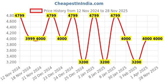 tatacliq.com Anne Klein White Solid Shoulder Handbag anne klein Price History Graph from 12 Nov 2024 to 28 Nov 2025