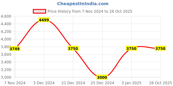 tatacliq.com Anne Klein White Solid Shoulder Handbag with Scarf anne klein Price History Graph from 7 Nov 2024 to 26 Oct 2025