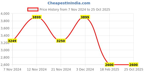 tatacliq.com Anne Klein White Solid Tote Handbag with Card Case anne klein Price History Graph from 7 Nov 2024 to 25 Oct 2025