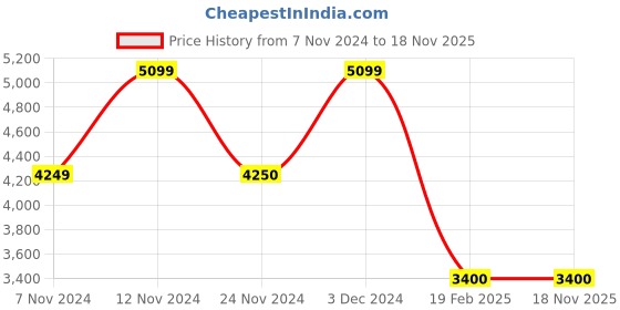 tatacliq.com Anne Klein White Solid Tote Handbag with Pouch anne klein Price History Graph from 7 Nov 2024 to 17 Nov 2025