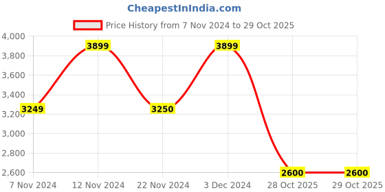 tatacliq.com Anne Klein White Solid Tote Handbag with Wallet anne klein Price History Graph from 7 Nov 2024 to 29 Oct 2025