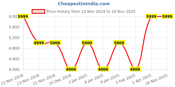 tatacliq.com Anne Klein White Textured Handbag anne klein Price History Graph from 12 Nov 2024 to 17 Nov 2025