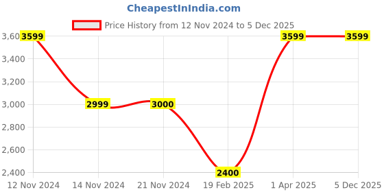 tatacliq.com Anne Klein Yellow Solid Satchel Handbag anne klein Price History Graph from 12 Nov 2024 to 4 Dec 2025