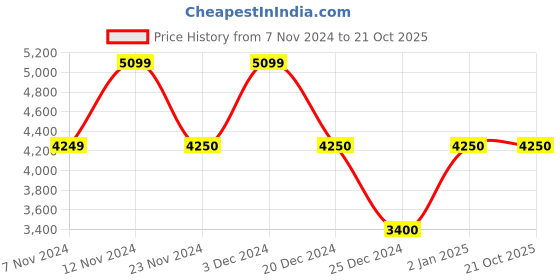 tatacliq.com Anne Klein Yellow Solid Tote Handbag with Pouch anne klein Price History Graph from 7 Nov 2024 to 21 Oct 2025