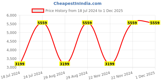 tatacliq.com Anta Men's A-Trend Black Running Shoes anta Price History Graph from 18 Jul 2024 to 30 Nov 2025