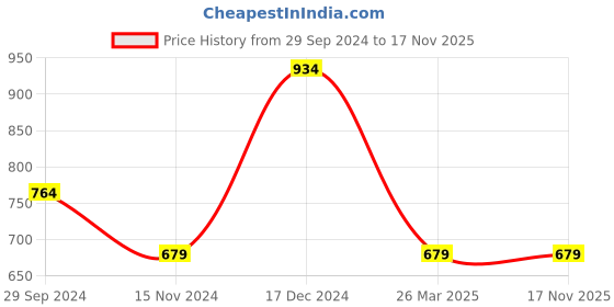 tatacliq.com Anthrilo Boys Aqua Printed Full Sleeves Night Suits anthrilo Price History Graph from 29 Sep 2024 to 17 Nov 2025