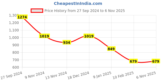 tatacliq.com Anthrilo Boys Black & Green Printed Full Sleeves Night Suits anthrilo Price History Graph from 27 Sep 2024 to 6 Nov 2025