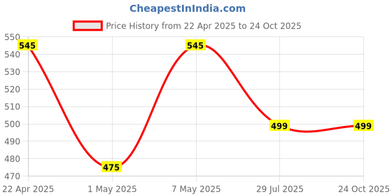 tatacliq.com Anthrilo Boys Black & White Striped Pyjama Set anthrilo Price History Graph from 22 Apr 2025 to 22 Oct 2025