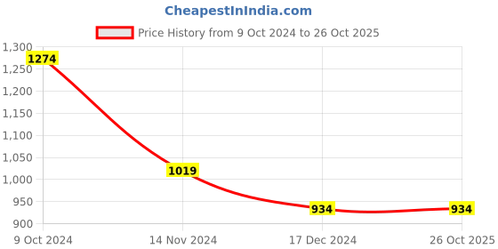 tatacliq.com Anthrilo Boys Black Printed Full Sleeves Night Suits anthrilo Price History Graph from 9 Oct 2024 to 26 Oct 2025