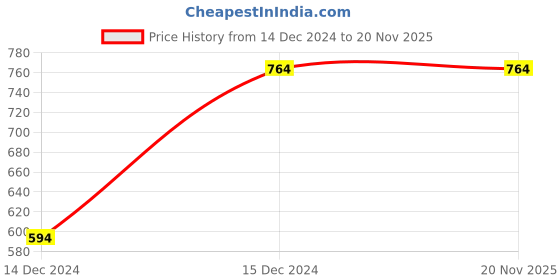 tatacliq.com Anthrilo Boys Black Printed Full Sleeves Night Suits anthrilo Price History Graph from 14 Dec 2024 to 19 Nov 2025