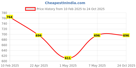 tatacliq.com Anthrilo Boys Black Printed Full Sleeves Night Suits anthrilo Price History Graph from 10 Feb 2025 to 24 Oct 2025