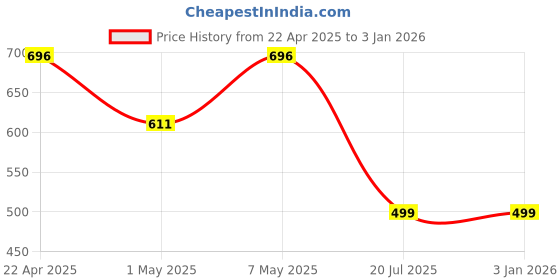 tatacliq.com Anthrilo Boys Black Printed Full Sleeves Night Suits anthrilo Price History Graph from 22 Apr 2025 to 31 Dec 2025