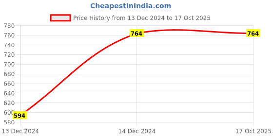 tatacliq.com Anthrilo Boys Black Printed Shorts Set anthrilo Price History Graph from 13 Dec 2024 to 16 Oct 2025