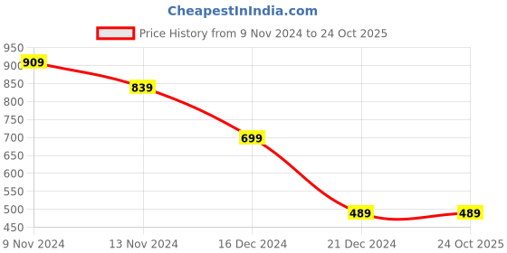 tatacliq.com Anthrilo Boys Blue & Beige Striped Full Sleeves Night Suits anthrilo Price History Graph from 9 Nov 2024 to 24 Oct 2025
