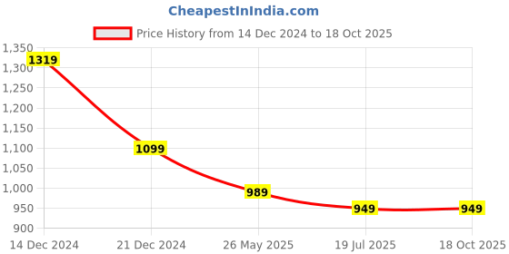 tatacliq.com Anthrilo Boys Blue & White Printed Kurta Sets anthrilo Price History Graph from 14 Dec 2024 to 17 Oct 2025