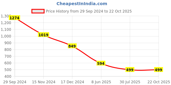 tatacliq.com Anthrilo Boys Blue Printed Full Sleeves Night Suits anthrilo Price History Graph from 29 Sep 2024 to 22 Oct 2025