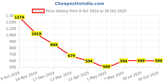tatacliq.com Anthrilo Boys Blue Printed Full Sleeves Night Suits anthrilo Price History Graph from 9 Oct 2024 to 29 Oct 2025
