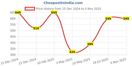 tatacliq.com Anthrilo Boys Blue Printed Kurta anthrilo Price History Graph from 15 Dec 2024 to 4 Nov 2025