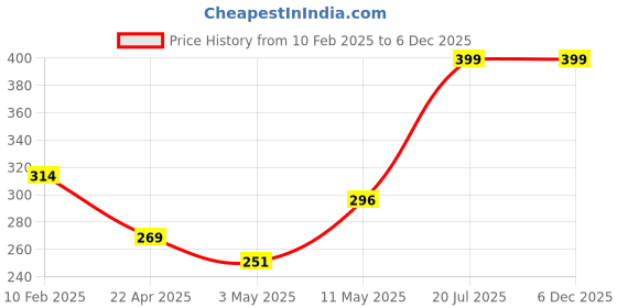 tatacliq.com Anthrilo Boys Brown Graphic T-Shirt anthrilo Price History Graph from 10 Feb 2025 to 5 Dec 2025