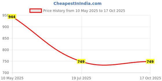 tatacliq.com Anthrilo Boys Grey & Black Cotton Regular Fit Self Joggers Set anthrilo Price History Graph from 10 May 2025 to 16 Oct 2025
