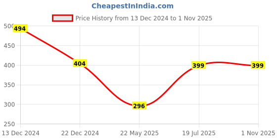 tatacliq.com Anthrilo Boys Grey & Yellow Striped Full Sleeves T-Shirt anthrilo Price History Graph from 13 Dec 2024 to 1 Nov 2025
