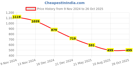 tatacliq.com Anthrilo Boys Grey Printed Full Sleeves Hoodie anthrilo Price History Graph from 9 Nov 2024 to 25 Oct 2025