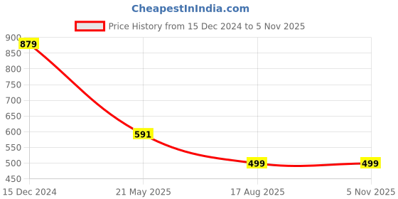 tatacliq.com Anthrilo Boys Grey Printed Full Sleeves Hoodie anthrilo Price History Graph from 15 Dec 2024 to 4 Nov 2025