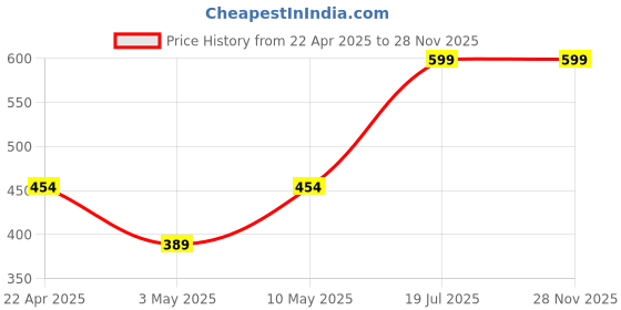 tatacliq.com Anthrilo Boys Grey Printed Kurta anthrilo Price History Graph from 22 Apr 2025 to 26 Nov 2025