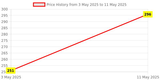 tatacliq.com Anthrilo Boys Multi Zebra Lime Short Sleeves T-Shirt anthrilo Price History Graph from 3 May 2025 to 11 May 2025