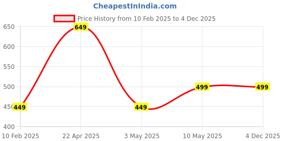 tatacliq.com Anthrilo Boys Multicolor Cotton Printed Shorts anthrilo Price History Graph from 10 Feb 2025 to 4 Dec 2025