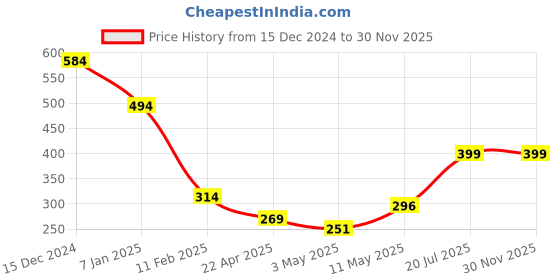 tatacliq.com Anthrilo Boys Mustard Graphic T-Shirt anthrilo Price History Graph from 15 Dec 2024 to 30 Nov 2025
