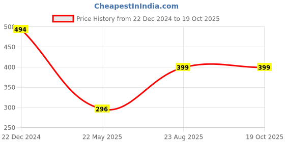 tatacliq.com Anthrilo Boys Mustard Graphic T-Shirt anthrilo Price History Graph from 22 Dec 2024 to 17 Oct 2025